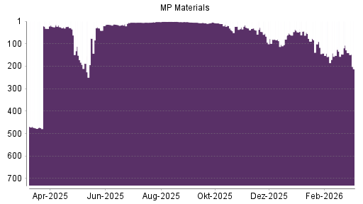 BOTSI®-Advisor Abstufung MP Materials von Rang 140 auf ...