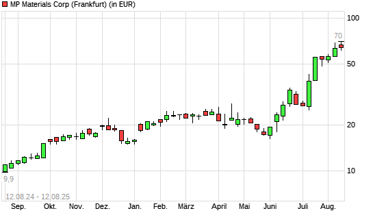 MP Materials-Aktie mit neuem All-Time-High