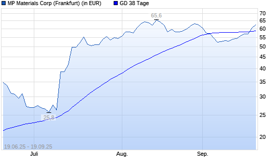 MP Materials-Aktie über 38-Tage-Linie