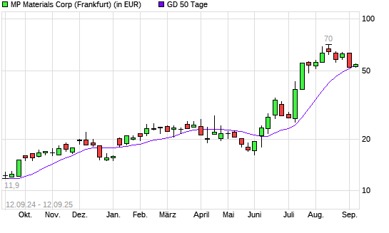 MP Materials-Aktie über 50-Tage-Linie