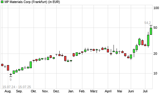MP Materials-Aktie mit neuem All-Time-High