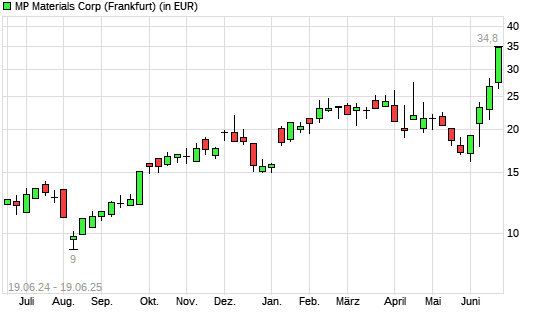 MP Materials-Aktie mit neuem All-Time-High