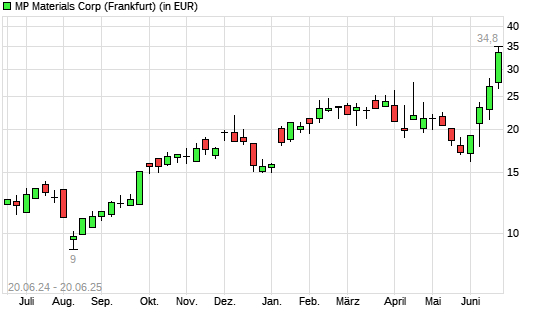MP Materials-Aktie mit neuem All-Time-High