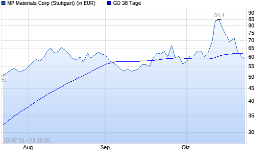 MP Materials-Aktie unter 38-Tage-Linie