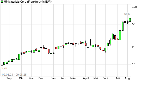 MP Materials-Aktie mit neuem All-Time-High