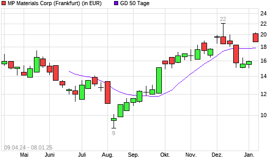 MP Materials-Aktie über 50-Tage-Linie