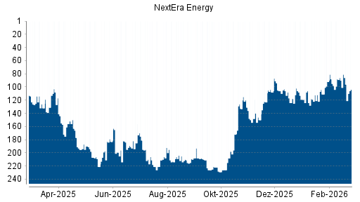 BOTSI®-Advisor Hochstufung NextEra Energy von Rang 150 auf ...