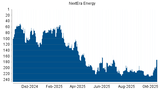 BOTSI®-Advisor Hochstufung NextEra Energy von Rang 209 auf Rang 208