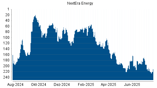 BOTSI®-Advisor Abstufung NextEra Energy von Rang 207 auf ...