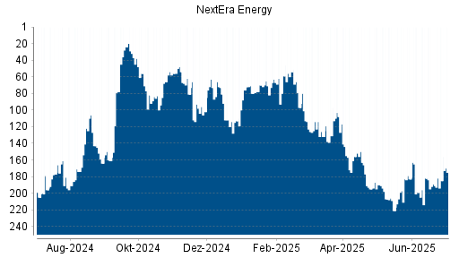 BOTSI®-Advisor Abstufung NextEra Energy von Rang 182 auf ...