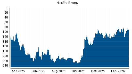 BOTSI®-Advisor Hochstufung NextEra Energy von Rang 199 auf Rang 165