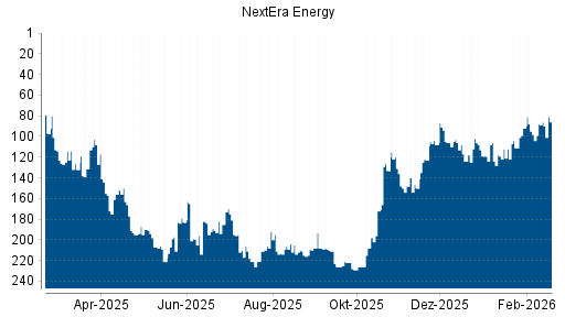 BOTSI®-Advisor Hochstufung NextEra Energy von Rang 98 auf ...