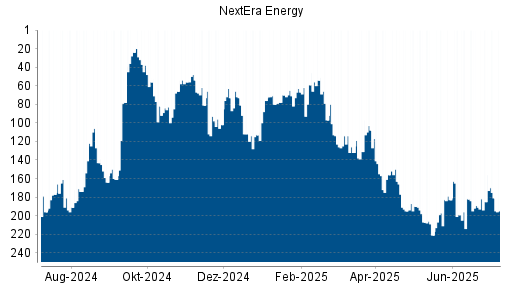 BOTSI®-Advisor Hochstufung NextEra Energy von Rang 185 auf ...