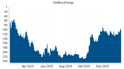 BOTSI®-Advisor Hochstufung NextEra Energy von Rang 124 auf ...