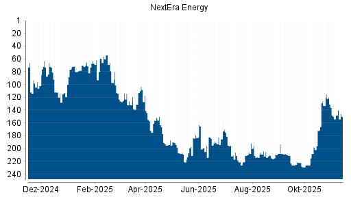 BOTSI®-Advisor Abstufung NextEra Energy von Rang 148 auf ...