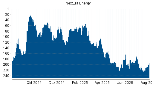 BOTSI®-Advisor Hochstufung NextEra Energy von Rang 168 auf Rang 165