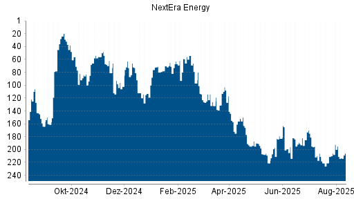 BOTSI®-Advisor Hochstufung NextEra Energy von Rang 167 auf Rang 146