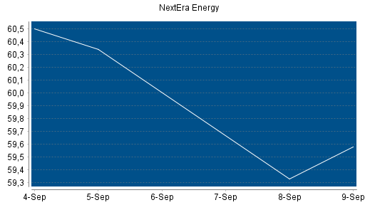 BOTSI®-Advisor Hochstufung NextEra Energy von Rang 63 auf Rang 59