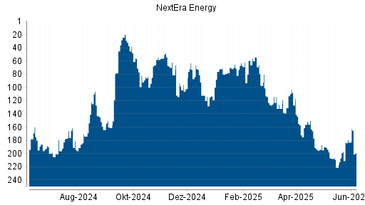 BOTSI®-Advisor Abstufung NextEra Energy von Rang 183 auf ...