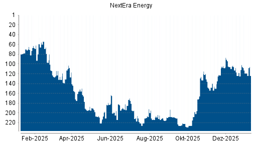 BOTSI®-Advisor Abstufung NextEra Energy von Rang 102 auf ...