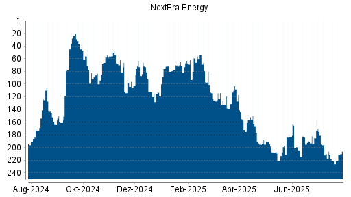 BOTSI®-Advisor Hochstufung NextEra Energy von Rang 80 auf ...
