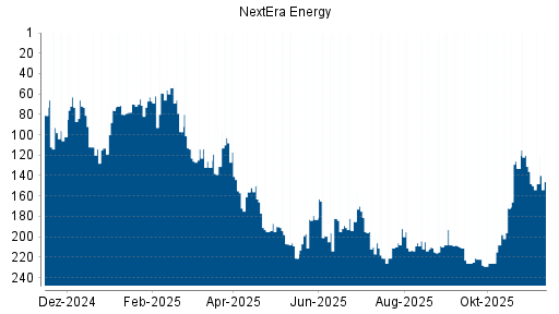 BOTSI®-Advisor Hochstufung NextEra Energy von Rang 199 auf ...