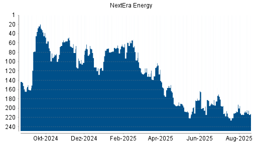 BOTSI®-Advisor Abstufung NextEra Energy von Rang 207 auf Rang 214