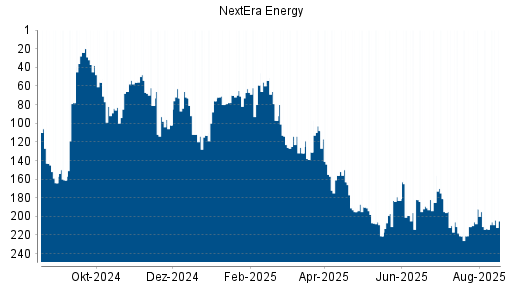 BOTSI®-Advisor Abstufung NextEra Energy von Rang 183 auf ...