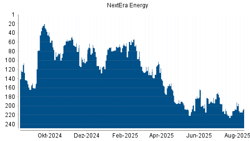 BOTSI®-Advisor Abstufung NextEra Energy von Rang 165 auf Rang 191