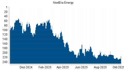 BOTSI®-Advisor Abstufung NextEra Energy von Rang 222 auf ...
