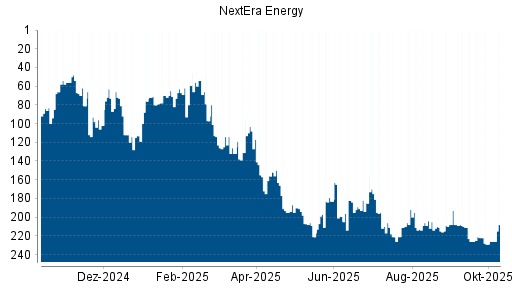 BOTSI®-Advisor Abstufung NextEra Energy von Rang 222 auf ...