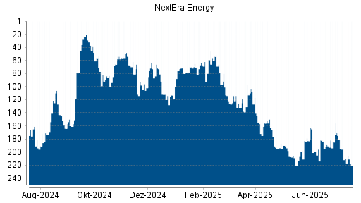 BOTSI®-Advisor Abstufung NextEra Energy von Rang 156 auf ...