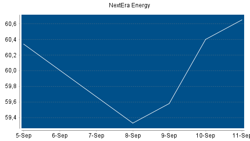 BOTSI®-Advisor Abstufung NextEra Energy von Rang 208 auf Rang 224