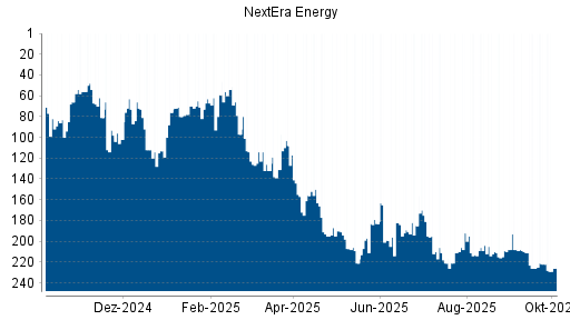 BOTSI®-Advisor Abstufung NextEra Energy von Rang 222 auf ...