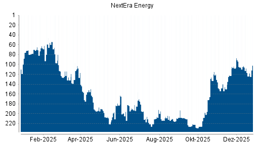 BOTSI®-Advisor Hochstufung NextEra Energy von Rang 124 auf ...