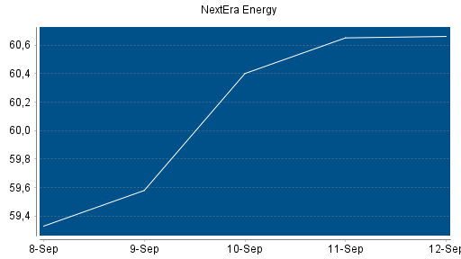 BOTSI®-Advisor Hochstufung NextEra Energy von Rang 211 auf Rang 191