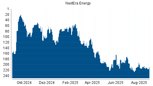 BOTSI®-Advisor Hochstufung NextEra Energy von Rang 175 auf Rang 163