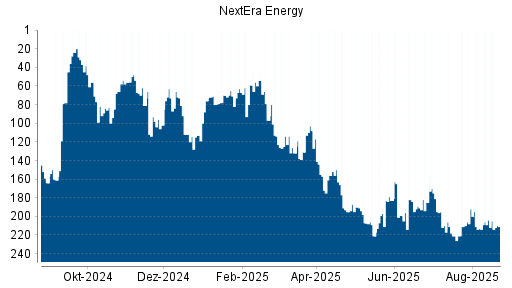 BOTSI®-Advisor Hochstufung NextEra Energy von Rang 224 auf Rang 202