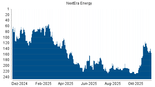 BOTSI®-Advisor Abstufung NextEra Energy von Rang 207 auf ...