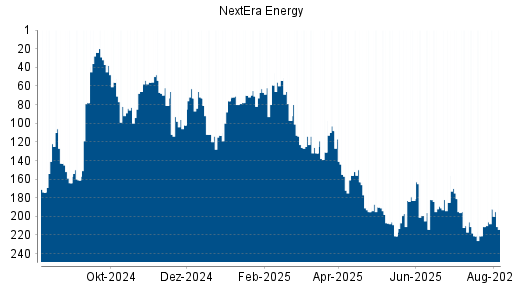 BOTSI®-Advisor Hochstufung NextEra Energy von Rang 175 auf Rang 165