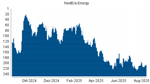 BOTSI®-Advisor Hochstufung NextEra Energy von Rang 258 auf Rang 241