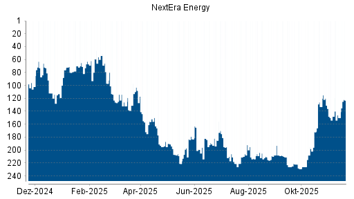 BOTSI®-Advisor Hochstufung NextEra Energy von Rang 150 auf ...