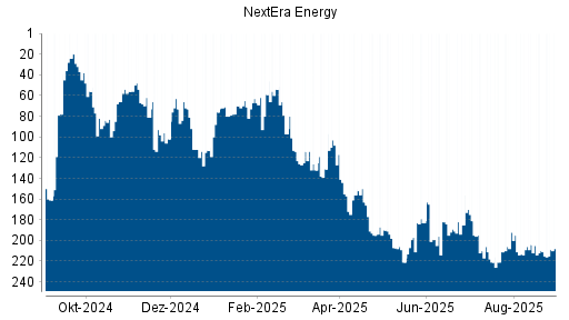 BOTSI®-Advisor Hochstufung NextEra Energy von Rang 191 auf Rang 188