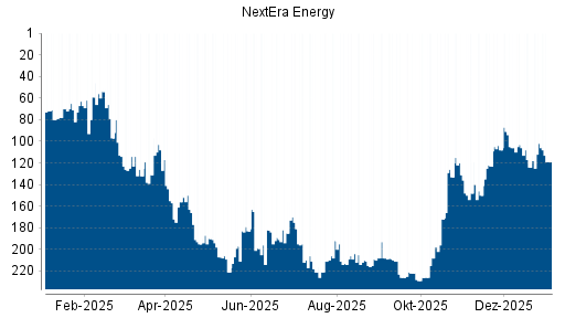 BOTSI®-Advisor Abstufung NextEra Energy von Rang 102 auf ...
