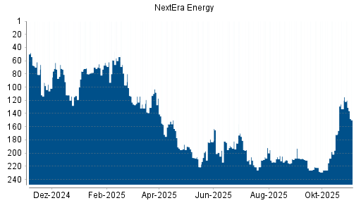 BOTSI®-Advisor Hochstufung NextEra Energy von Rang 133 auf ...