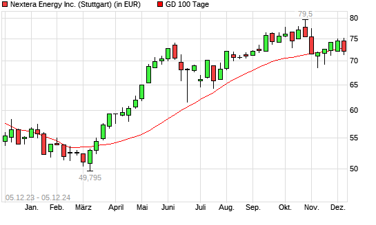 NextEra Energy-Aktie unter 100-Tage-Linie