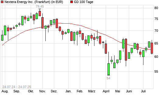 NextEra Energy-Aktie unter 100-Tage-Linie