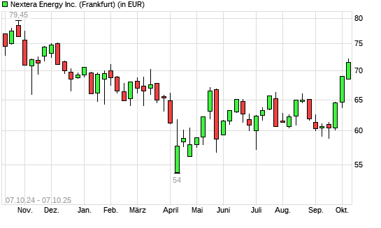 NextEra Energy-Aktie mit neuem 6-Monats-Hoch