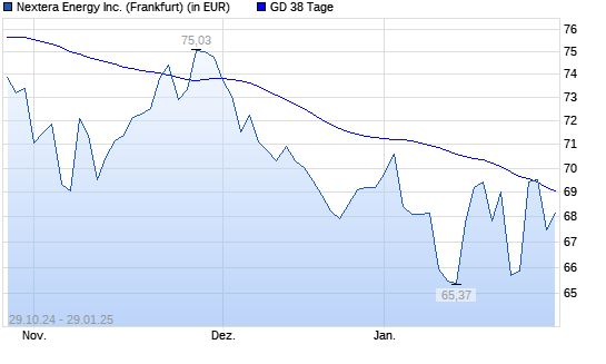NextEra Energy-Aktie unter 38-Tage-Linie