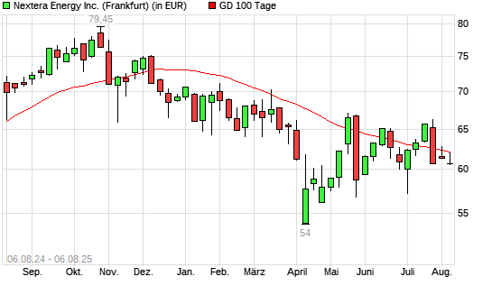 NextEra Energy-Aktie über 100-Tage-Linie